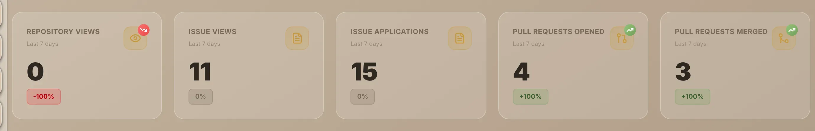 The five stat cards along the top of the dashboard